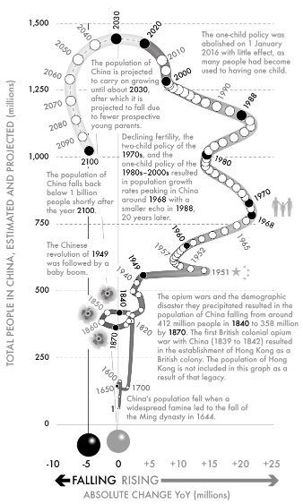 Fig 24-China - total population, years 1–2100